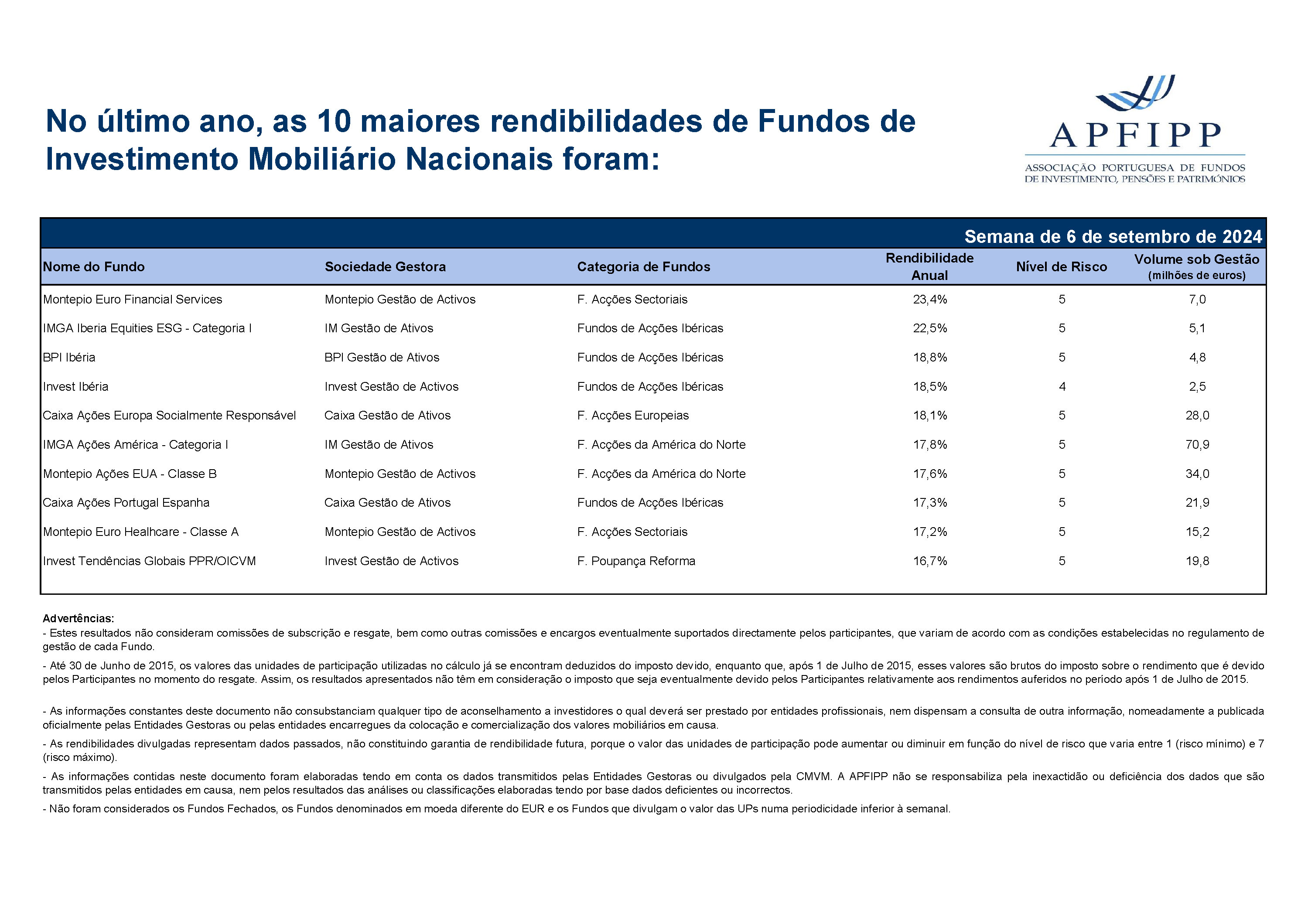 Maiores 10 Rendibilidades APFIPP (Semana 06 09 2024)