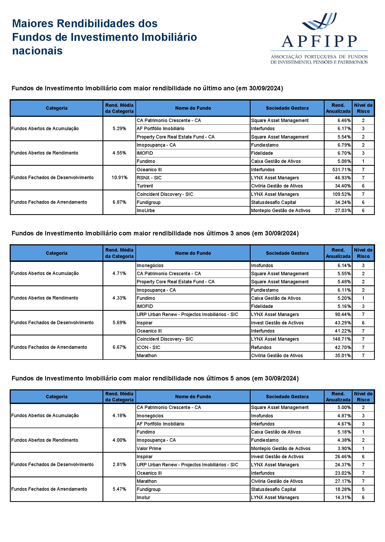 Maiores Rendibilidades OIA Imobiliários (Setembro 2024)