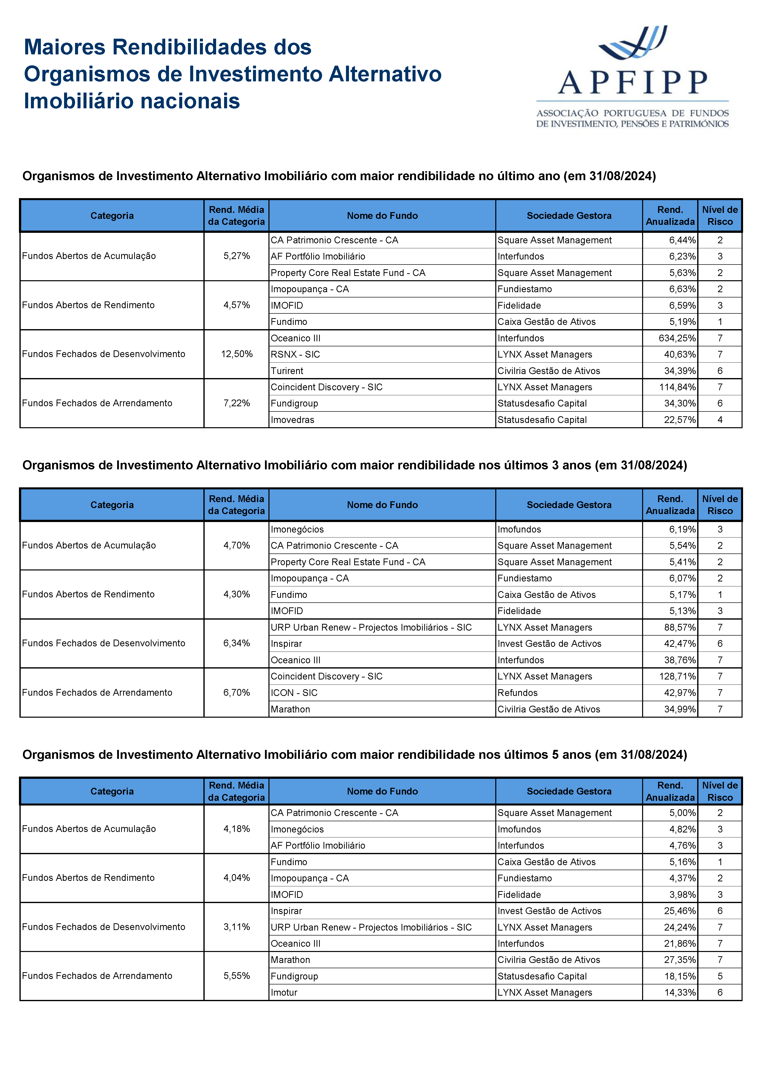 Maiores Rendibilidades OIA Imobiliários (Agosto 2024)