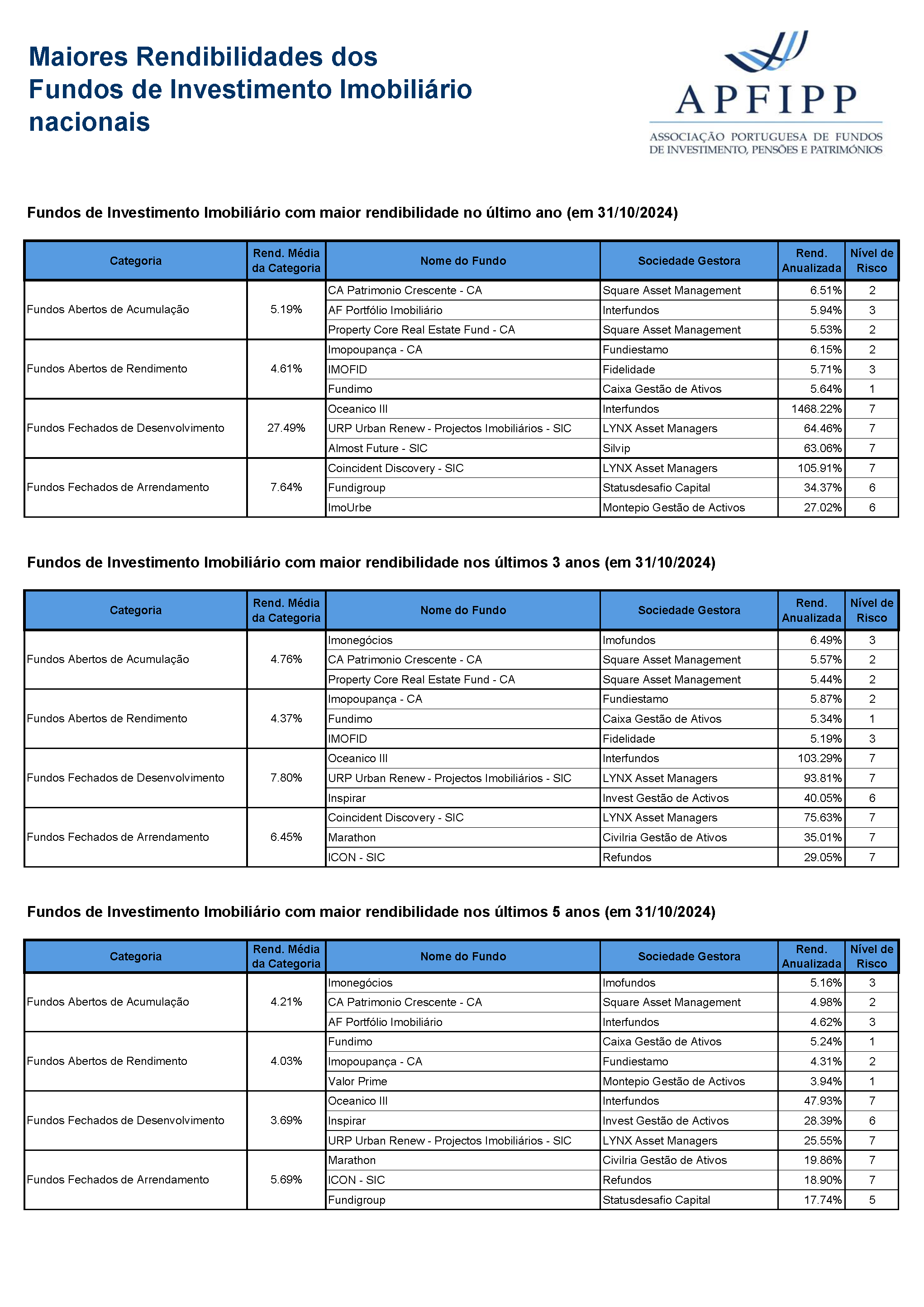 Maiores Rendibilidades OIA Imobiliários (Outubro 2024)