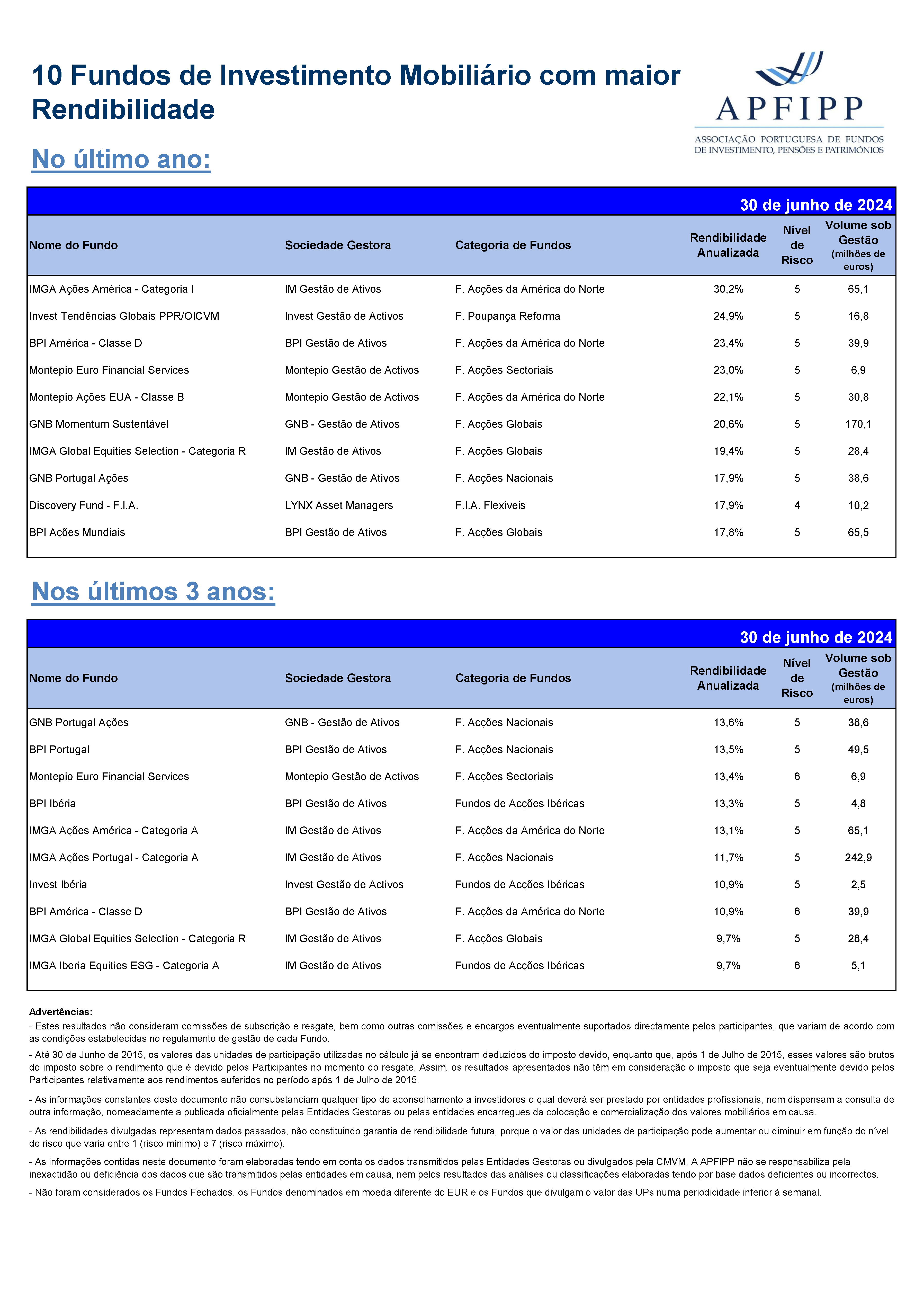 Melhores 10 Rendibilidades APFIPP (Junho 2024)