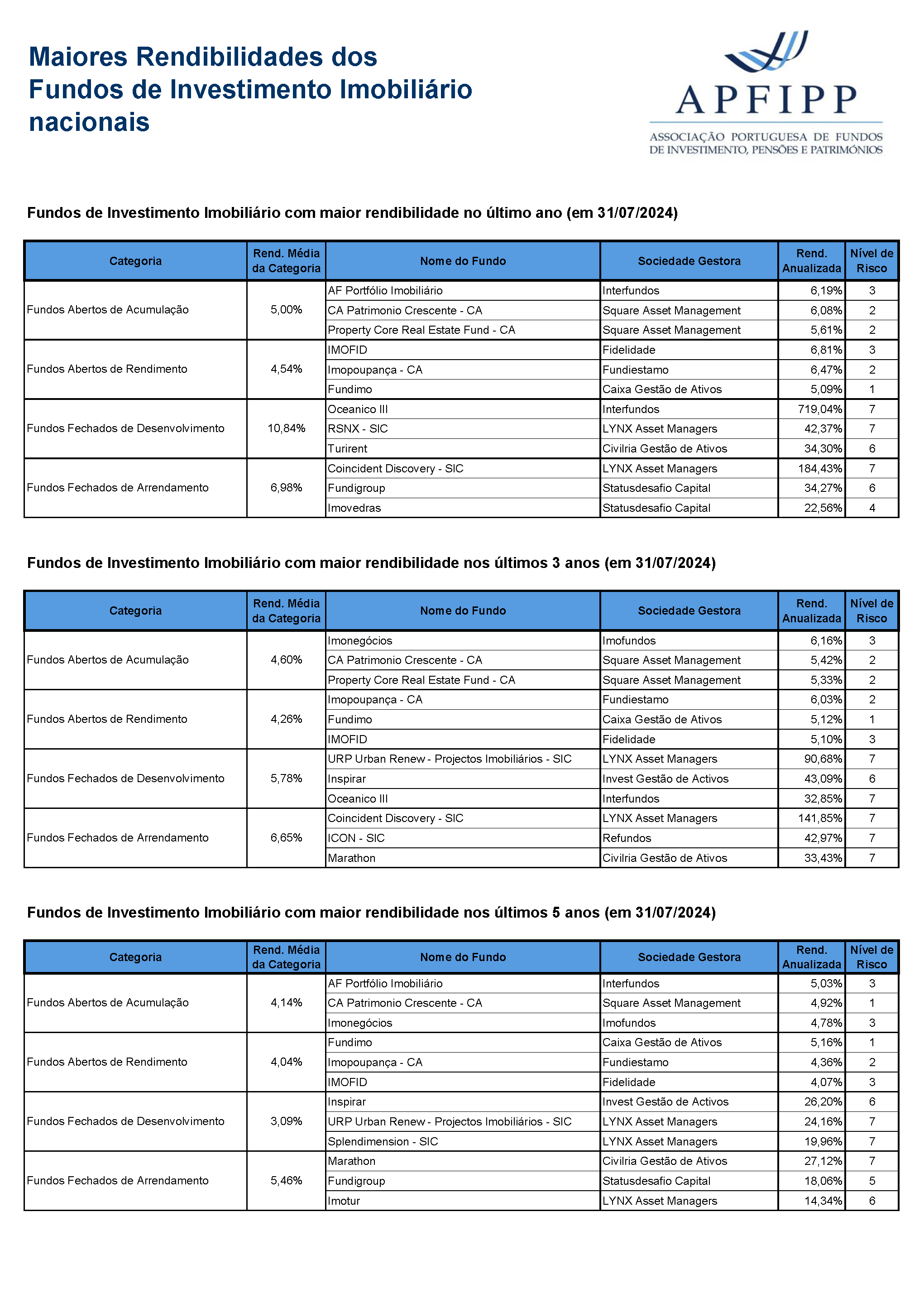 Maiores Rendibilidades FII (Julho 2024)