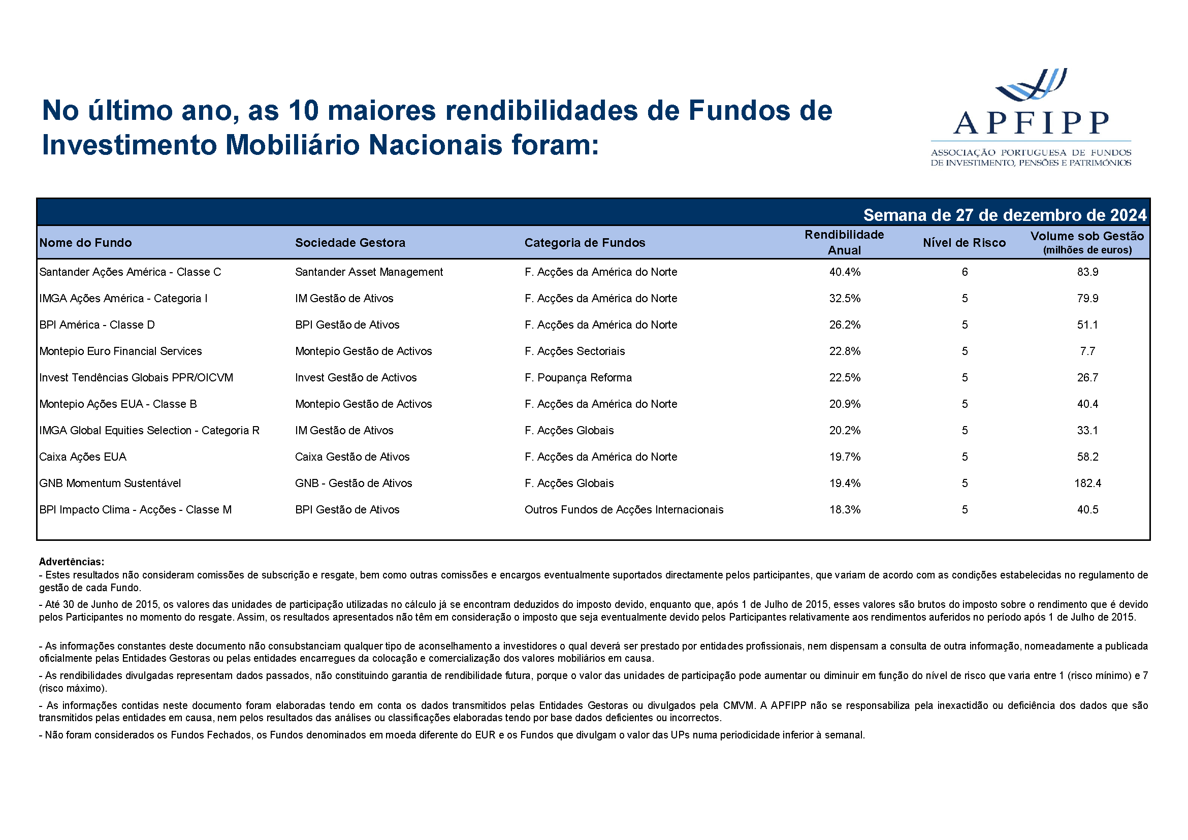 Maiores 10 Rendibilidades APFIPP (Semana 27 12 2024)