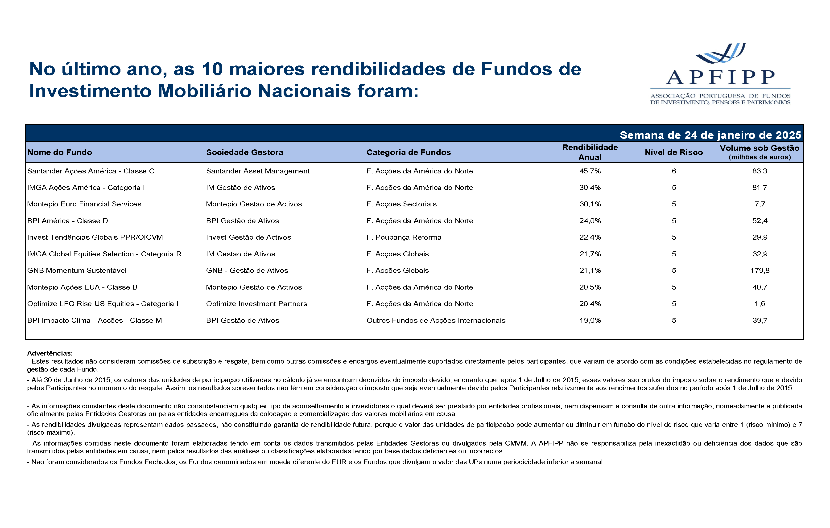 Maiores 10 Rendibilidades APFIPP (Semana 24 01 2025)