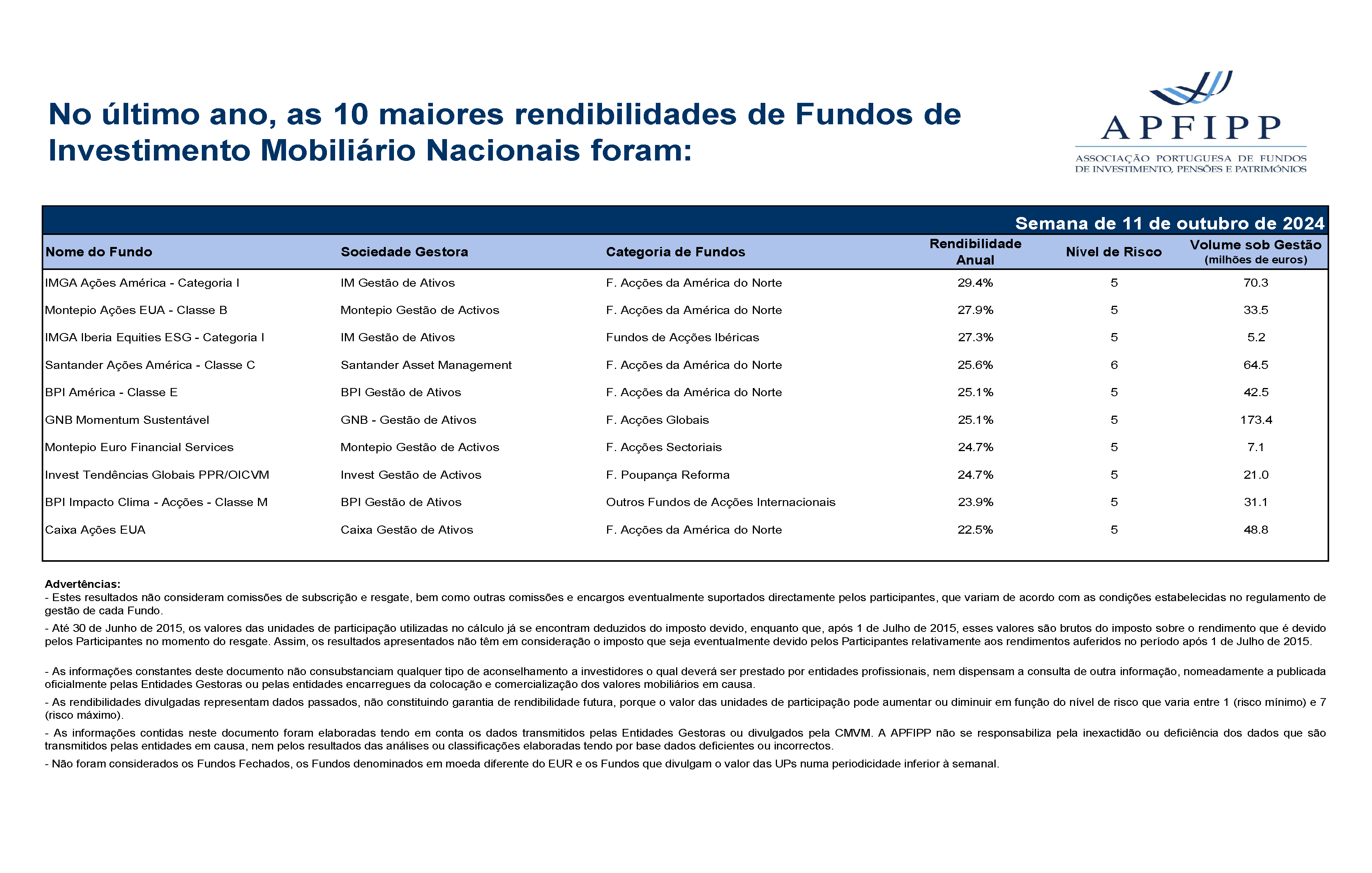 Maiores 10 Rendibilidades APFIPP (Semana 11 10 2024)