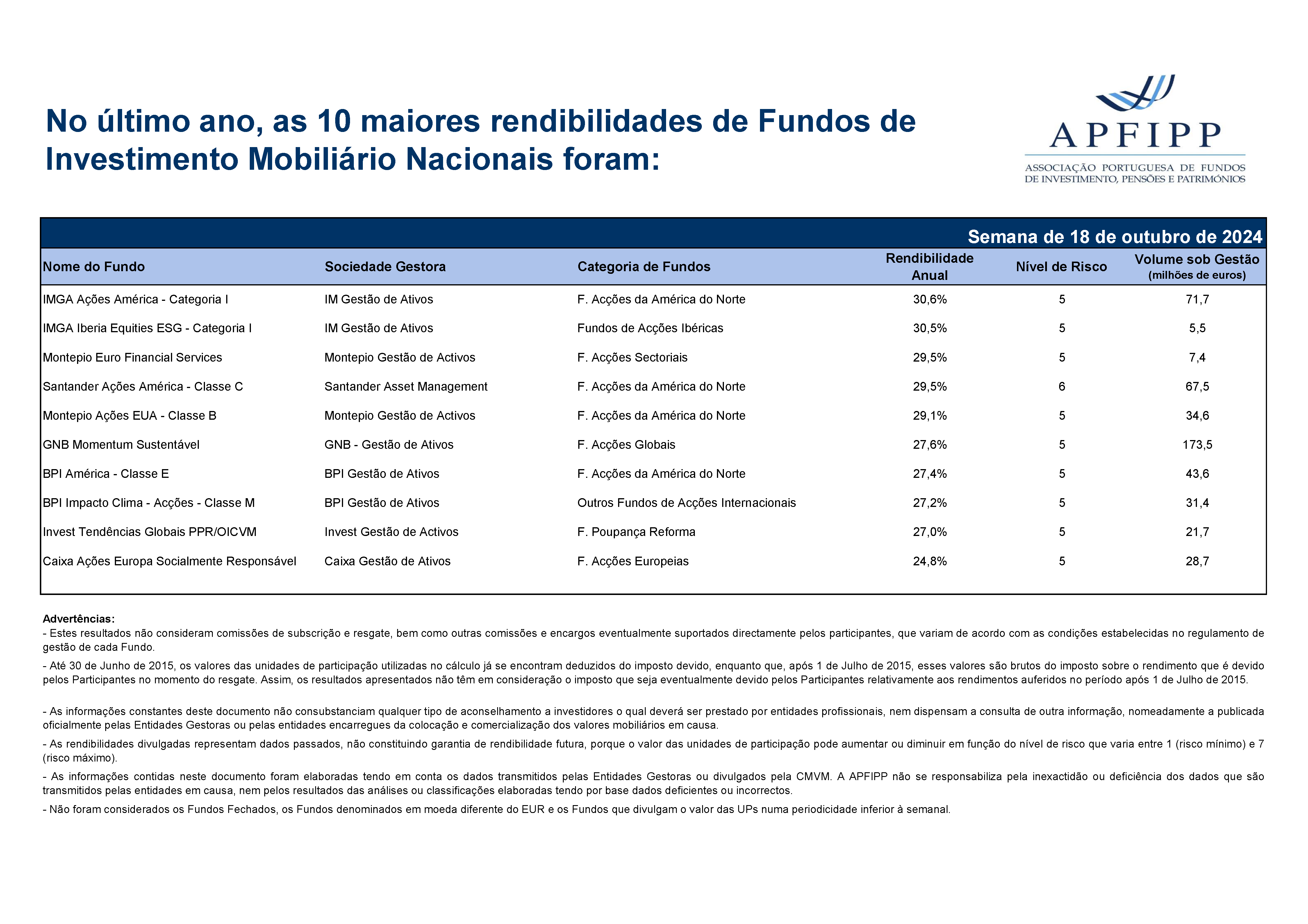 Maiores 10 Rendibilidades APFIPP (Semana 18 10 2024)