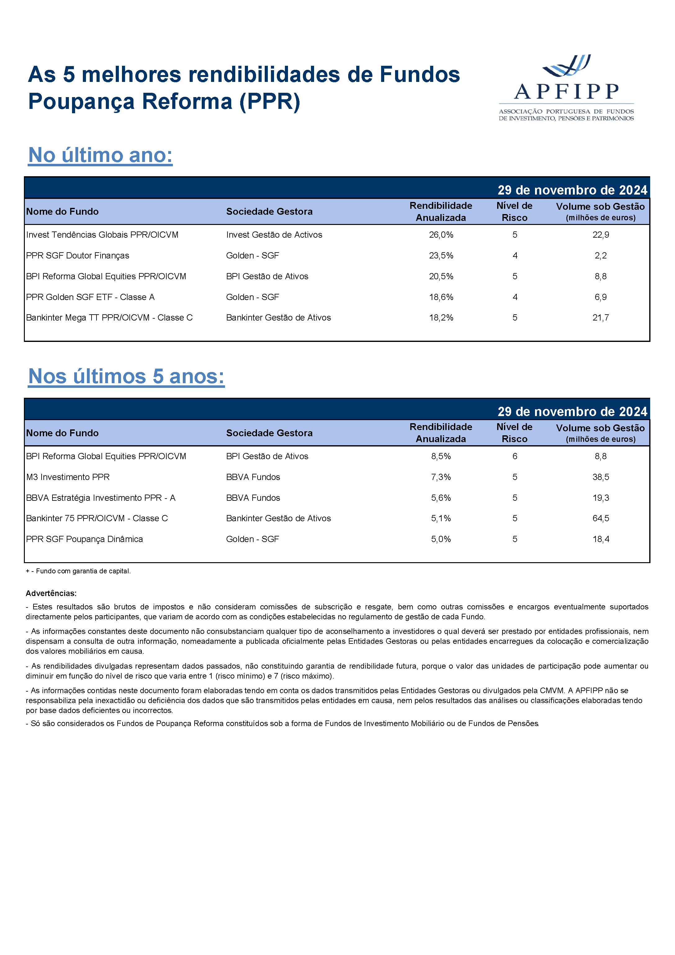 5 Melhores Rendibilidades F PPR Novembro 2024