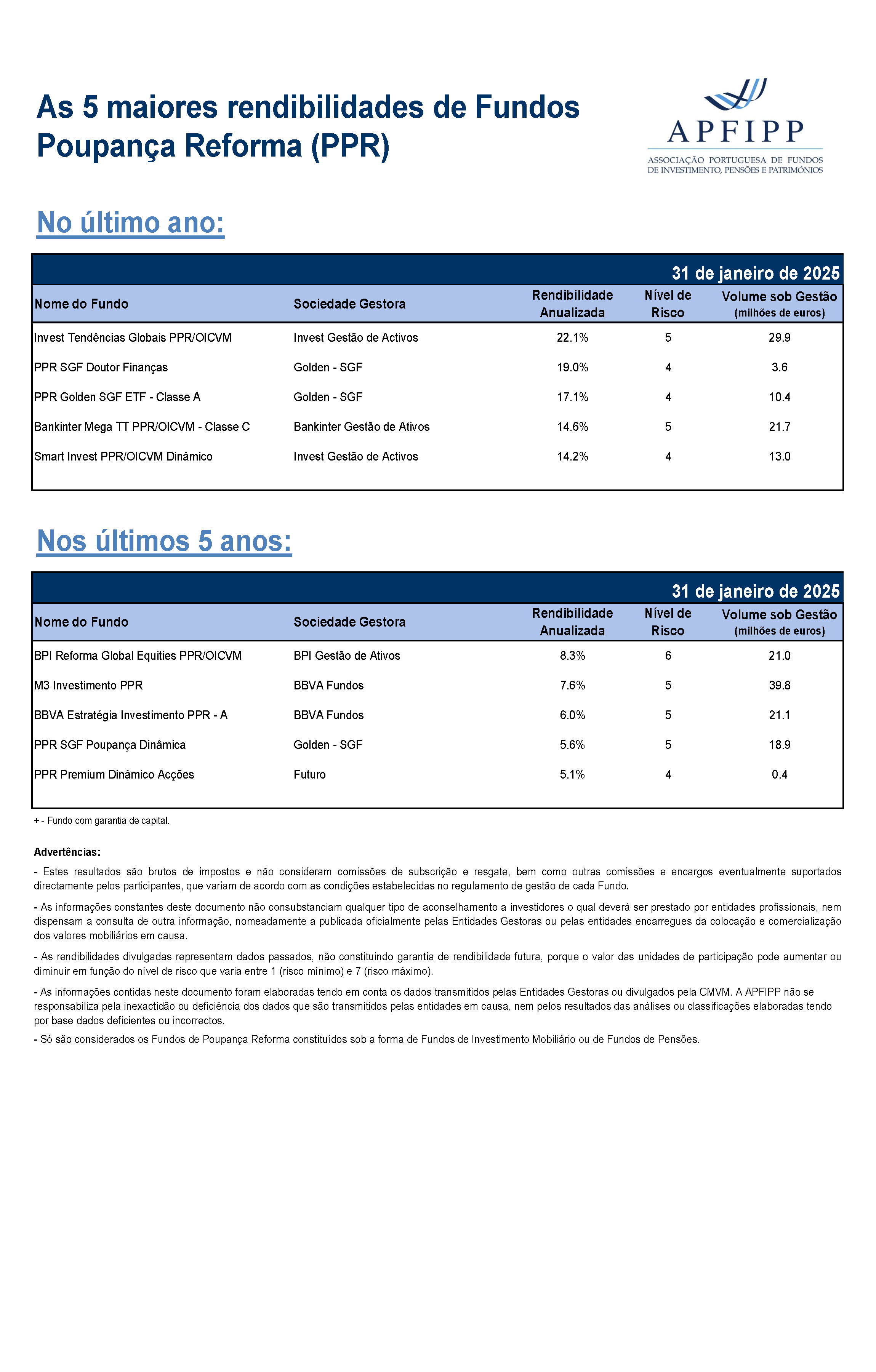 5 Maiores Rendibilidades F PPR Janeiro 2025