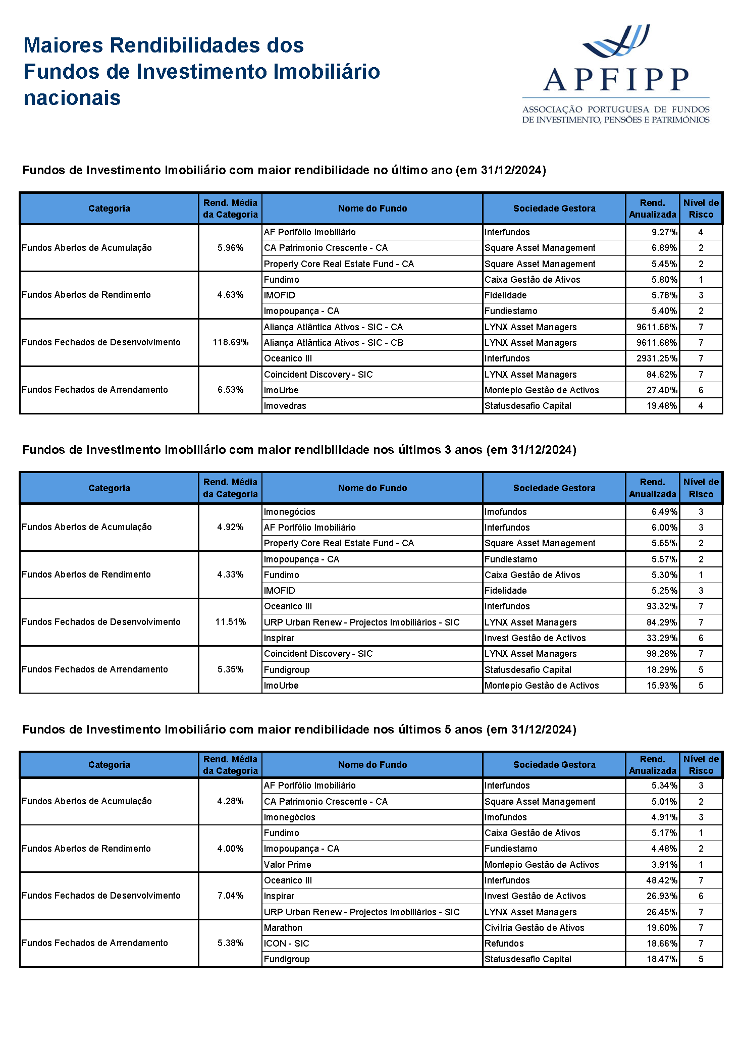 Maiores Rendibilidades OIA Imobiliários (Dezembro 2024)