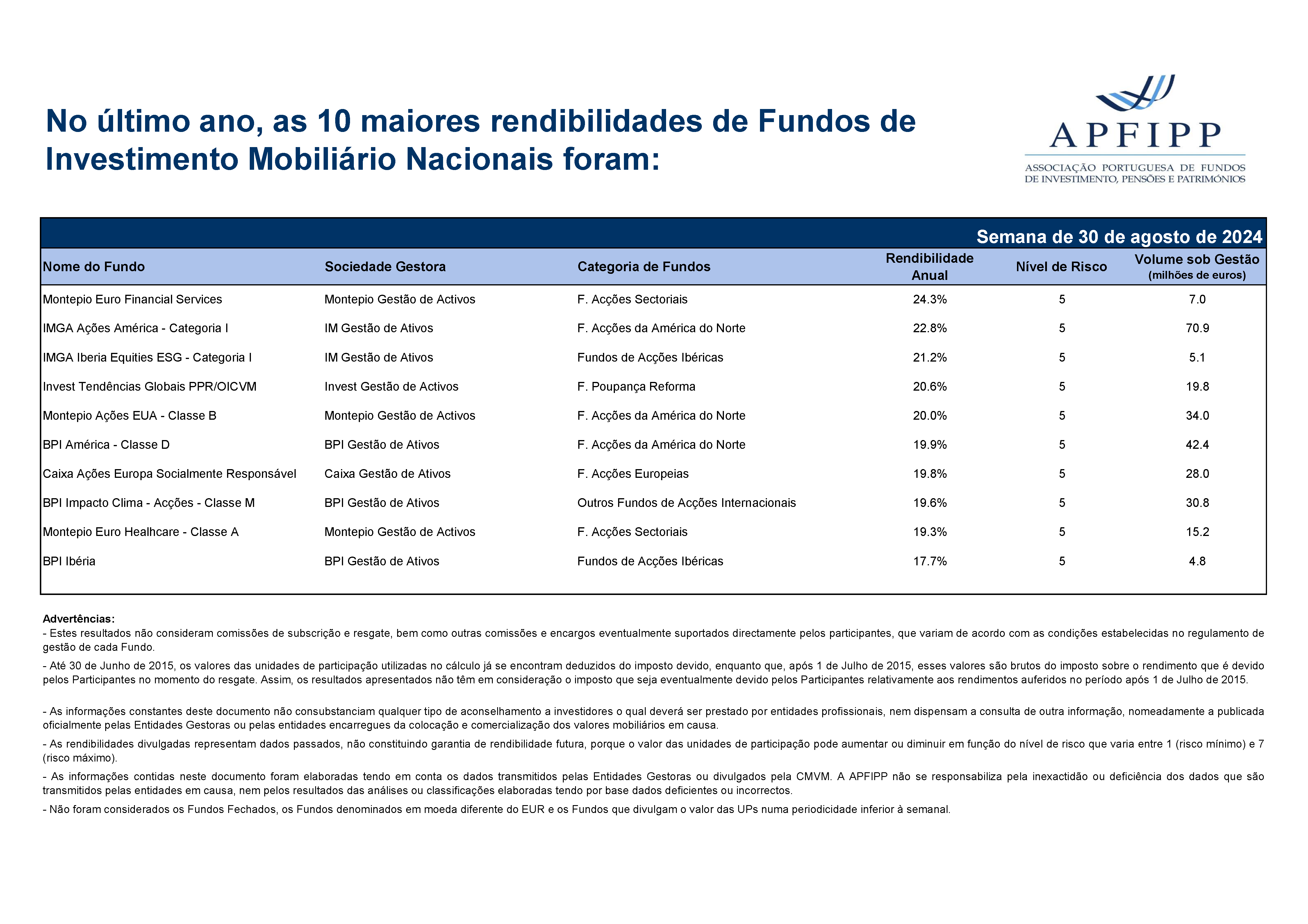 Maiores 10 Rendibilidades APFIPP (Semana 30 08 2024)