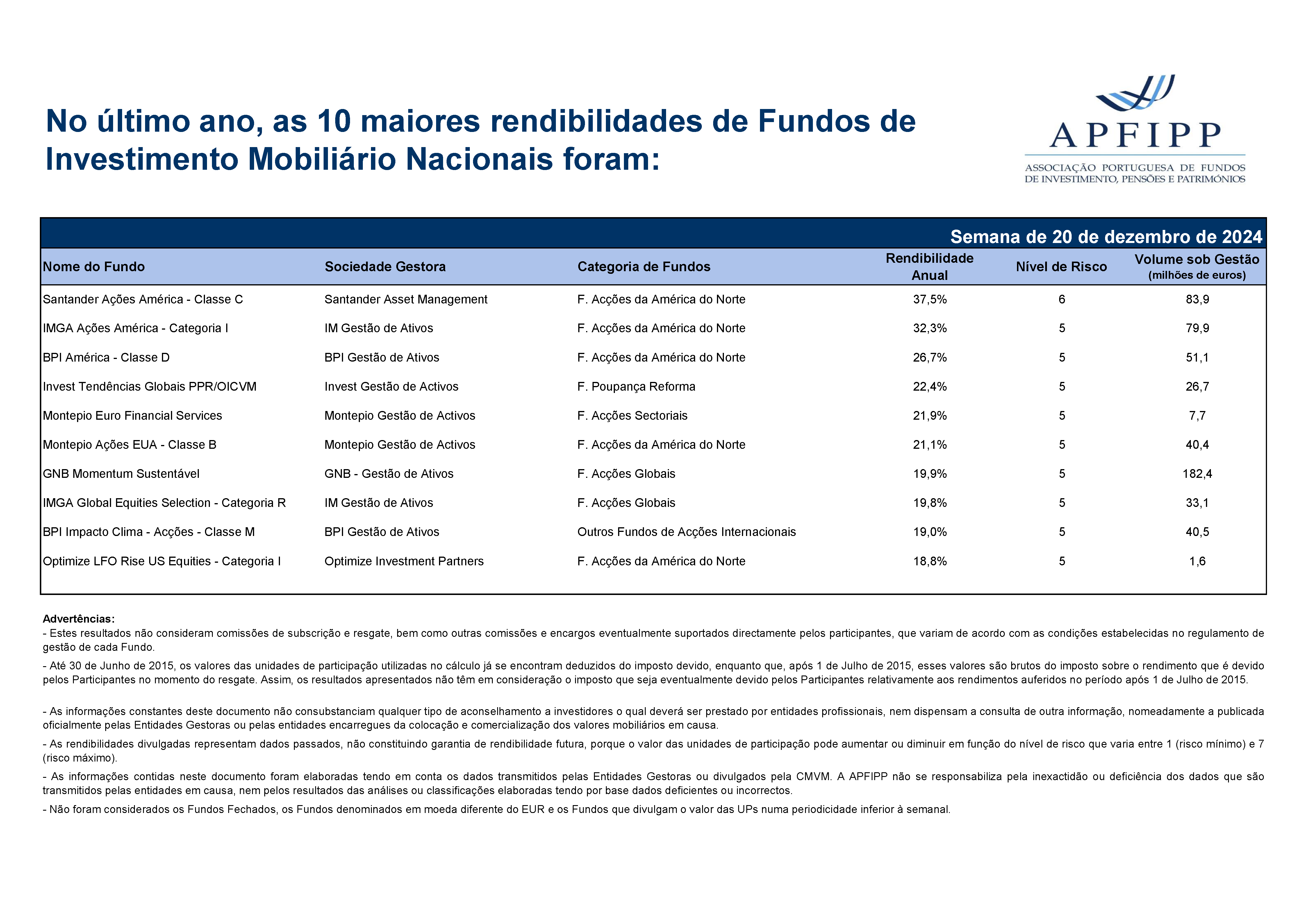 Maiores 10 Rendibilidades APFIPP (Semana 20 12 2024)