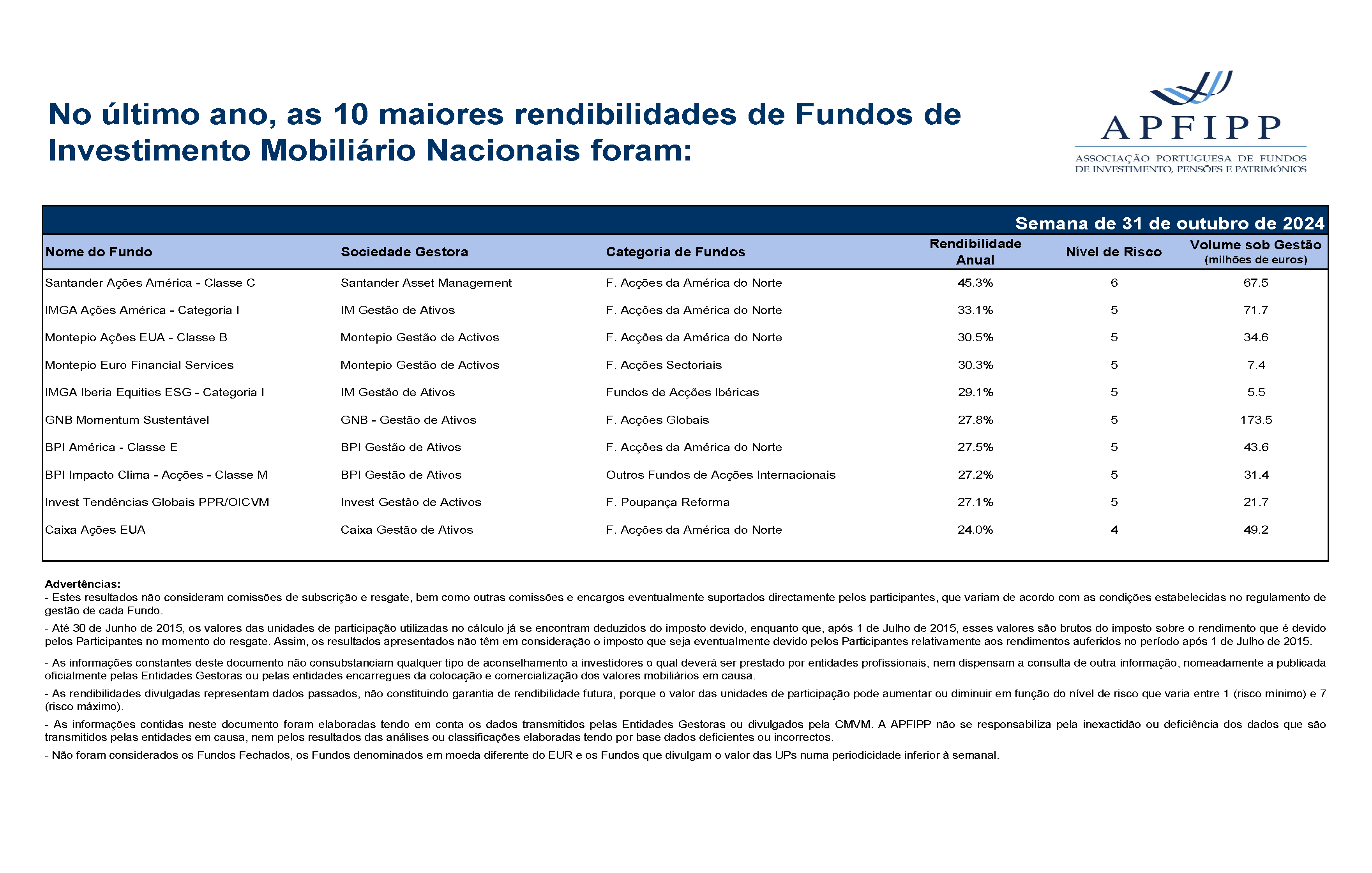 Maiores 10 Rendibilidades APFIPP (Semana 31 10 2024)