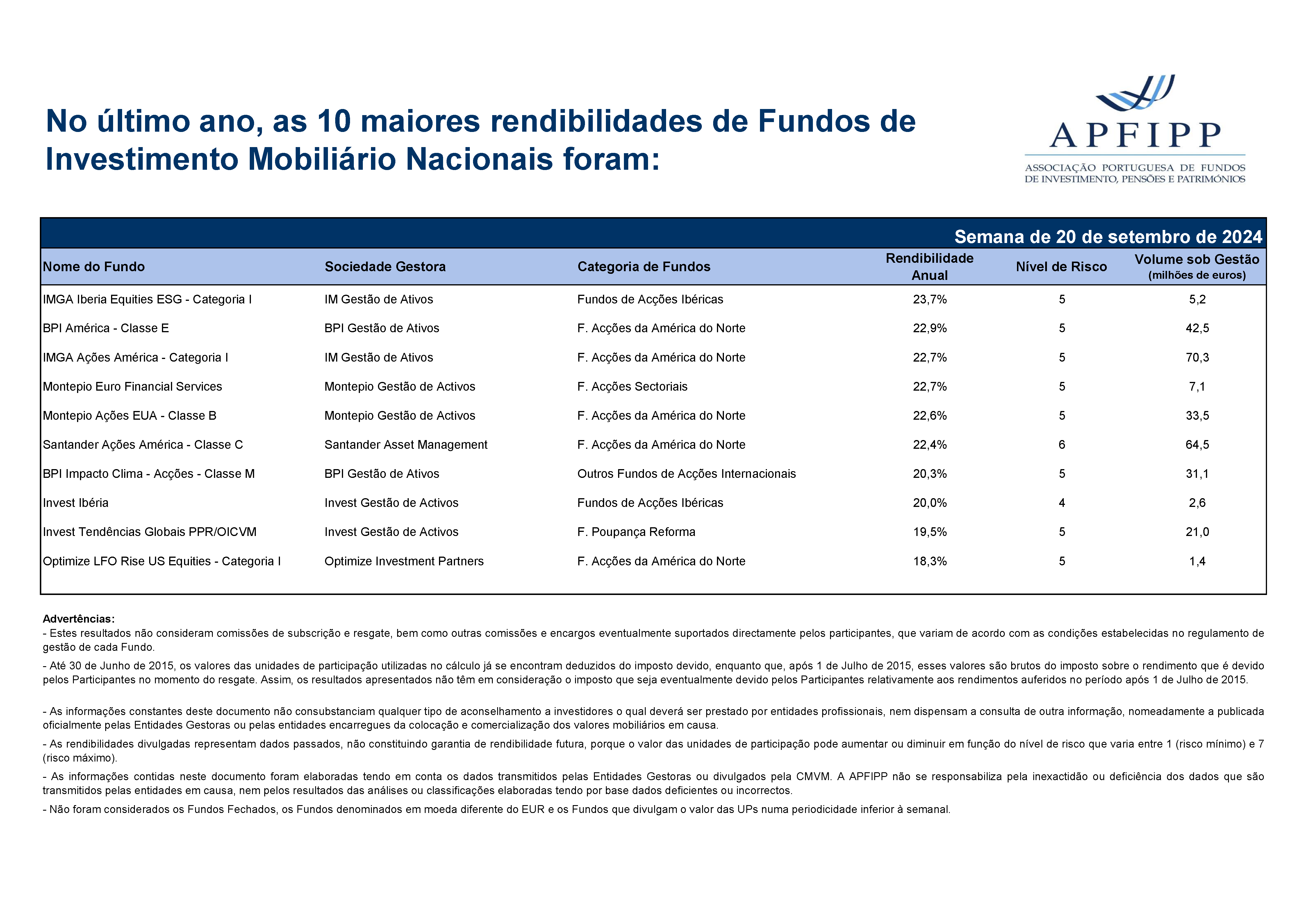 Maiores 10 Rendibilidades APFIPP (Semana 20 09 2024)