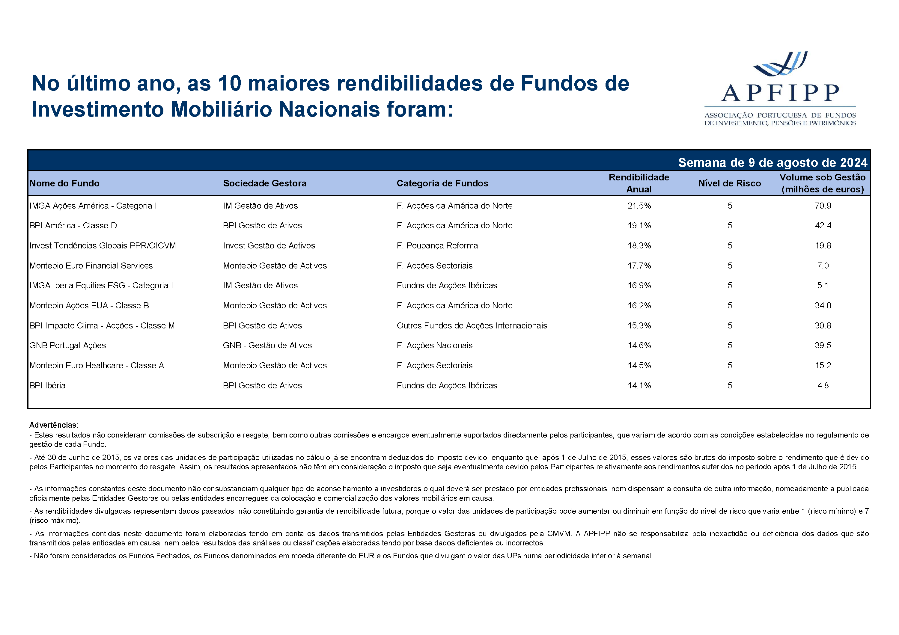 Maiores 10 Rendibilidades APFIPP (Semana 09 08 2024)