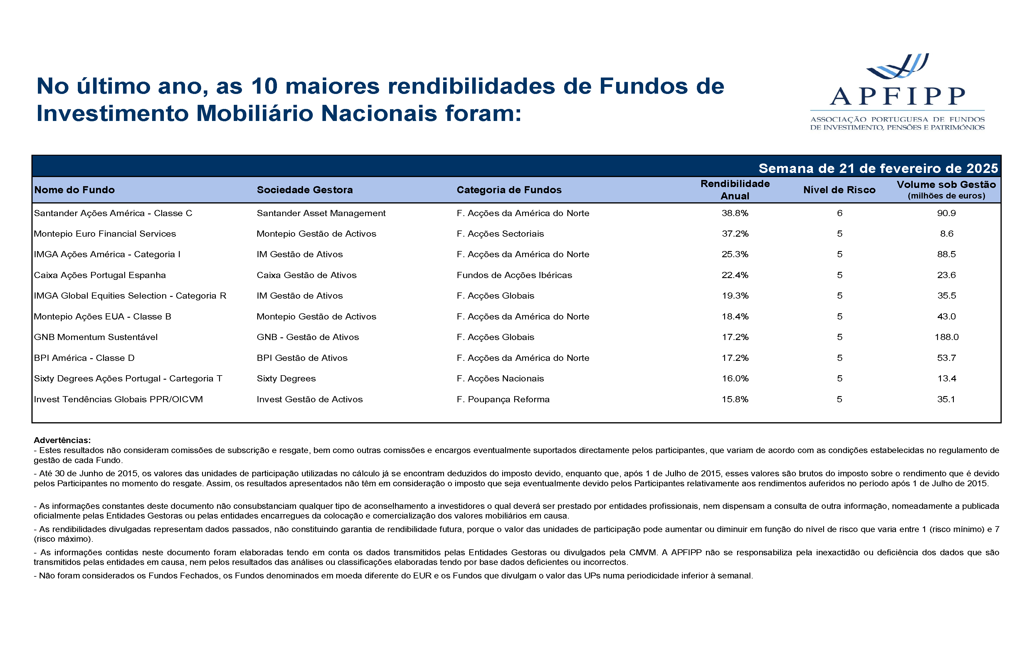 Maiores 10 Rendibilidades APFIPP (Semana 21 02 2025)