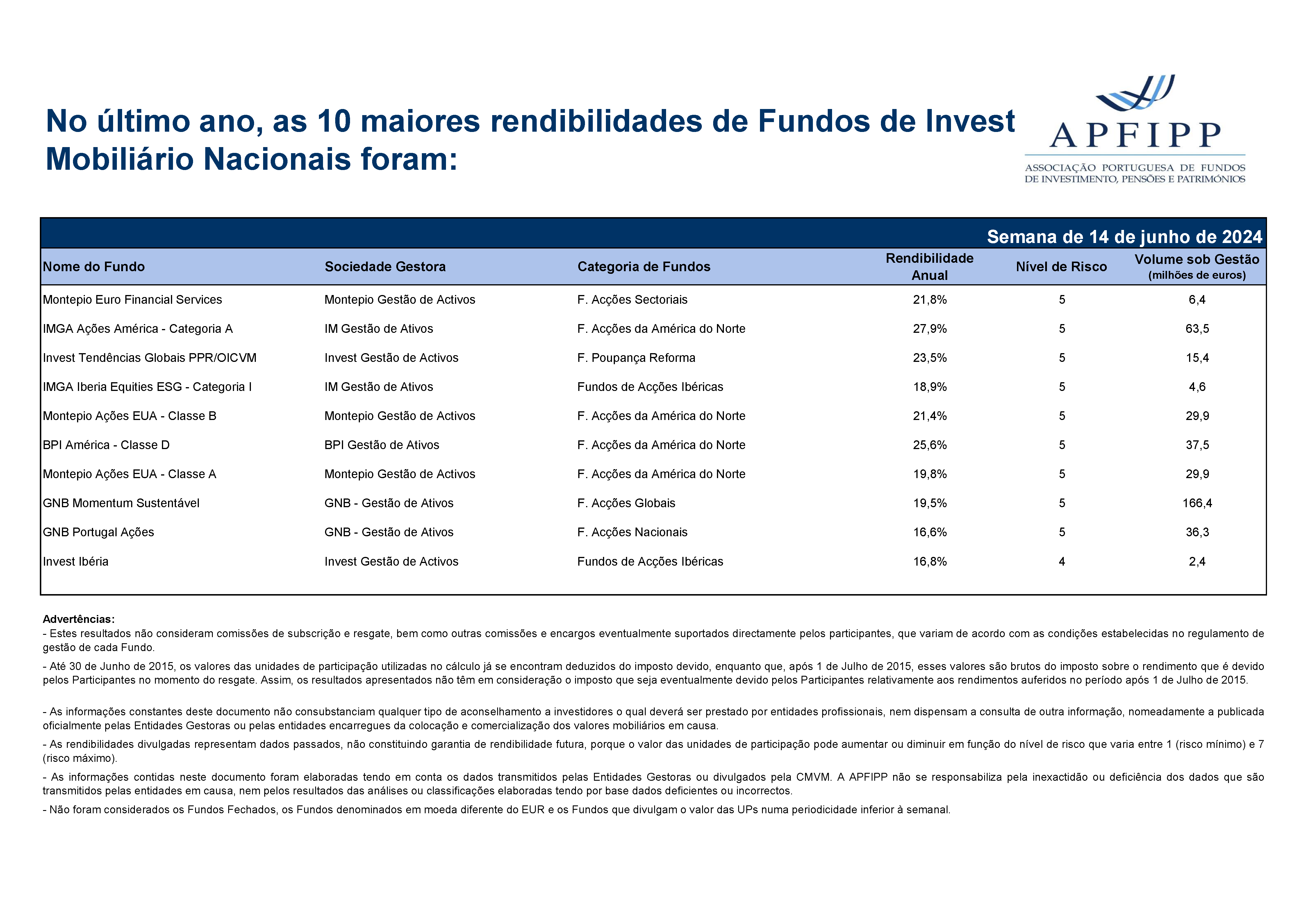 Maiores 10 Rendibilidades APFIPP (Semana 14 06 2024)