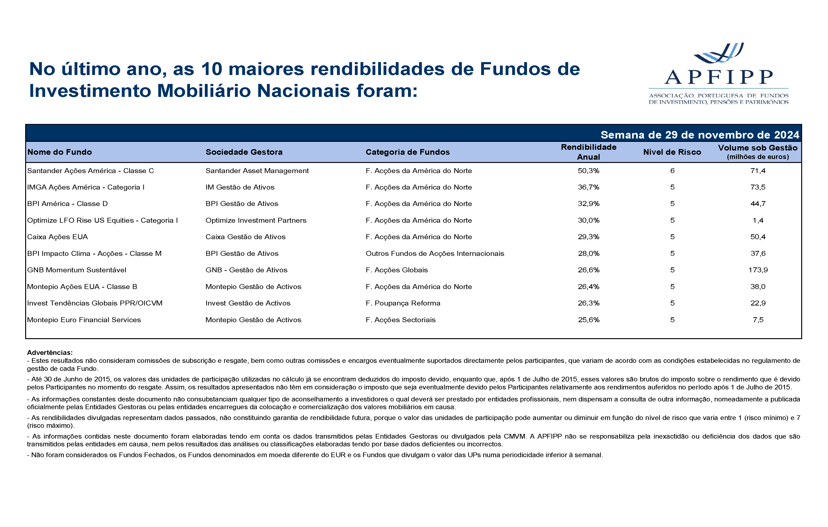 Maiores 10 Rendibilidades APFIPP (Semana 29 11 2024)