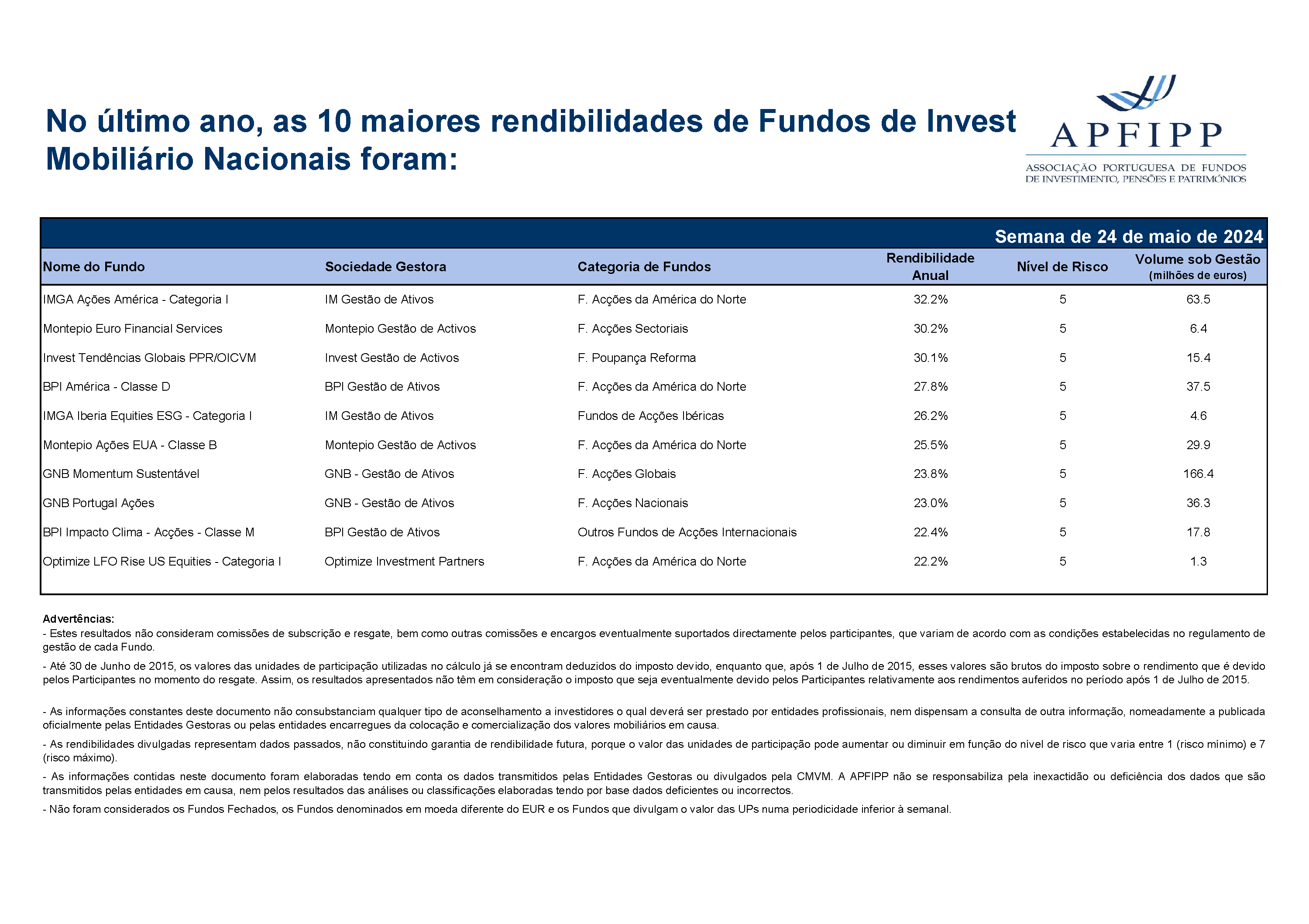 Maiores 10 Rendibilidades APFIPP (Semana 24 05 2024)