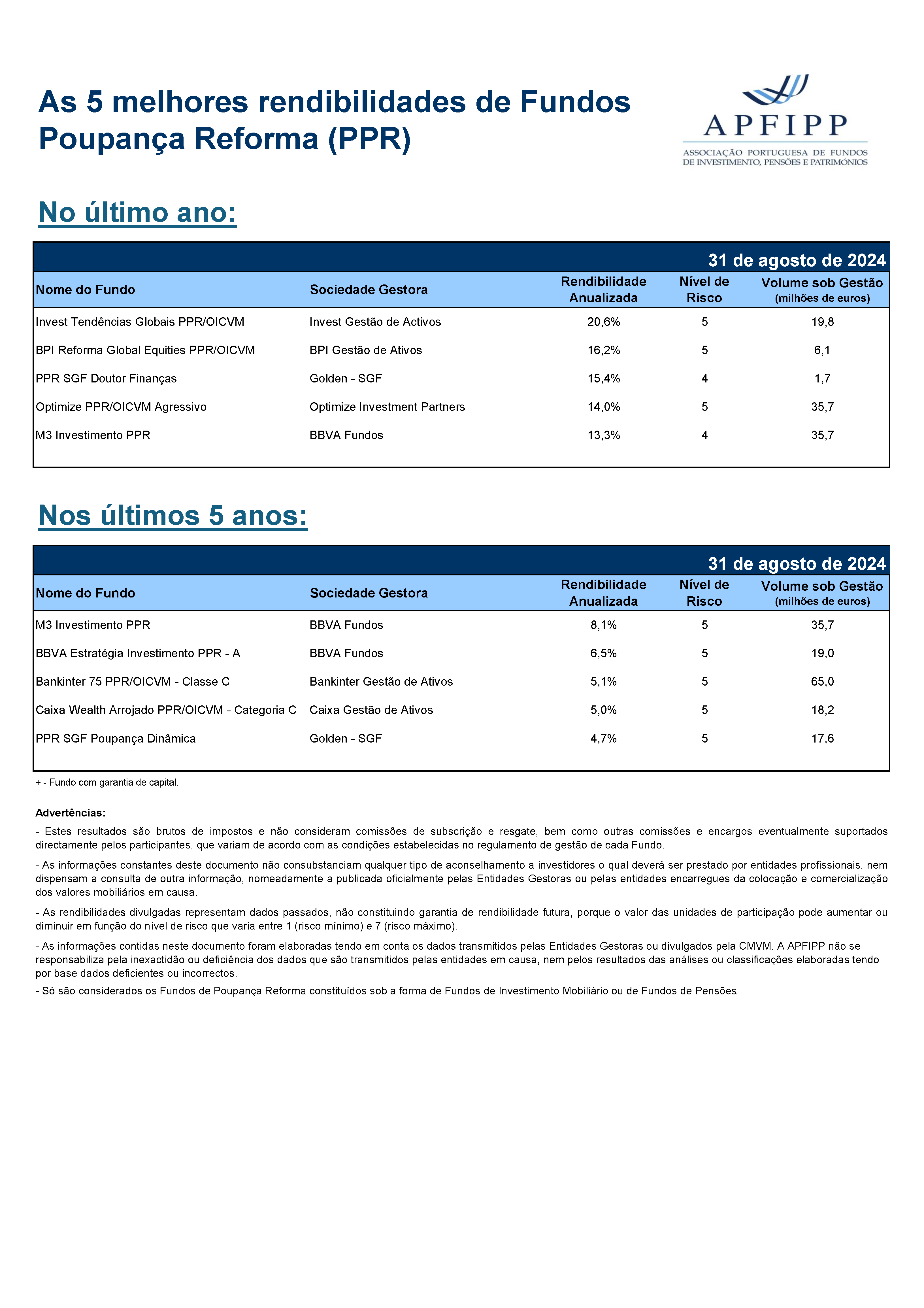 5 Melhores Rendibilidades F PPR Agosto 2024