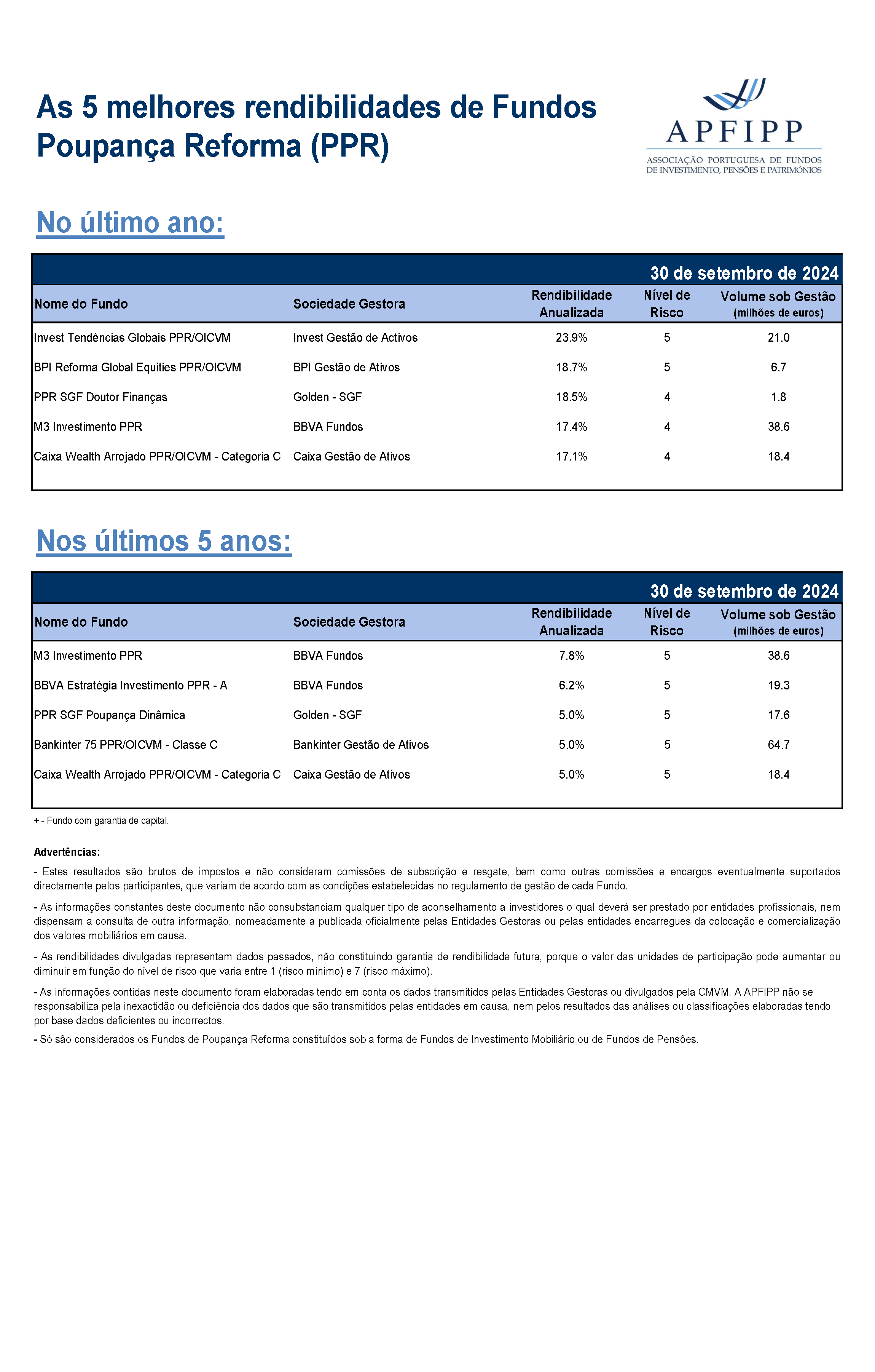 5 Melhores Rendibilidades F PPR Setembro 2024
