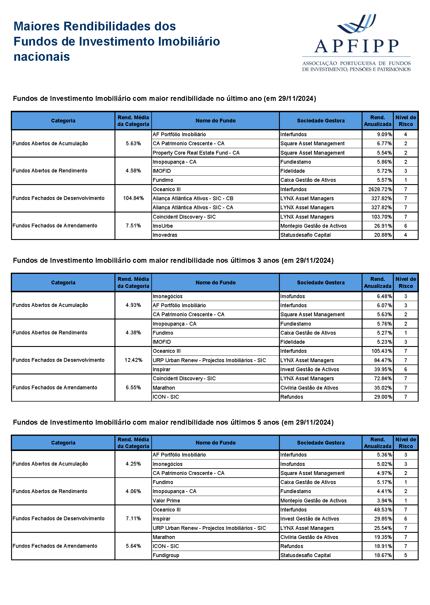 Maiores Rendibilidades OIA Imobiliários (Novembro 2024)