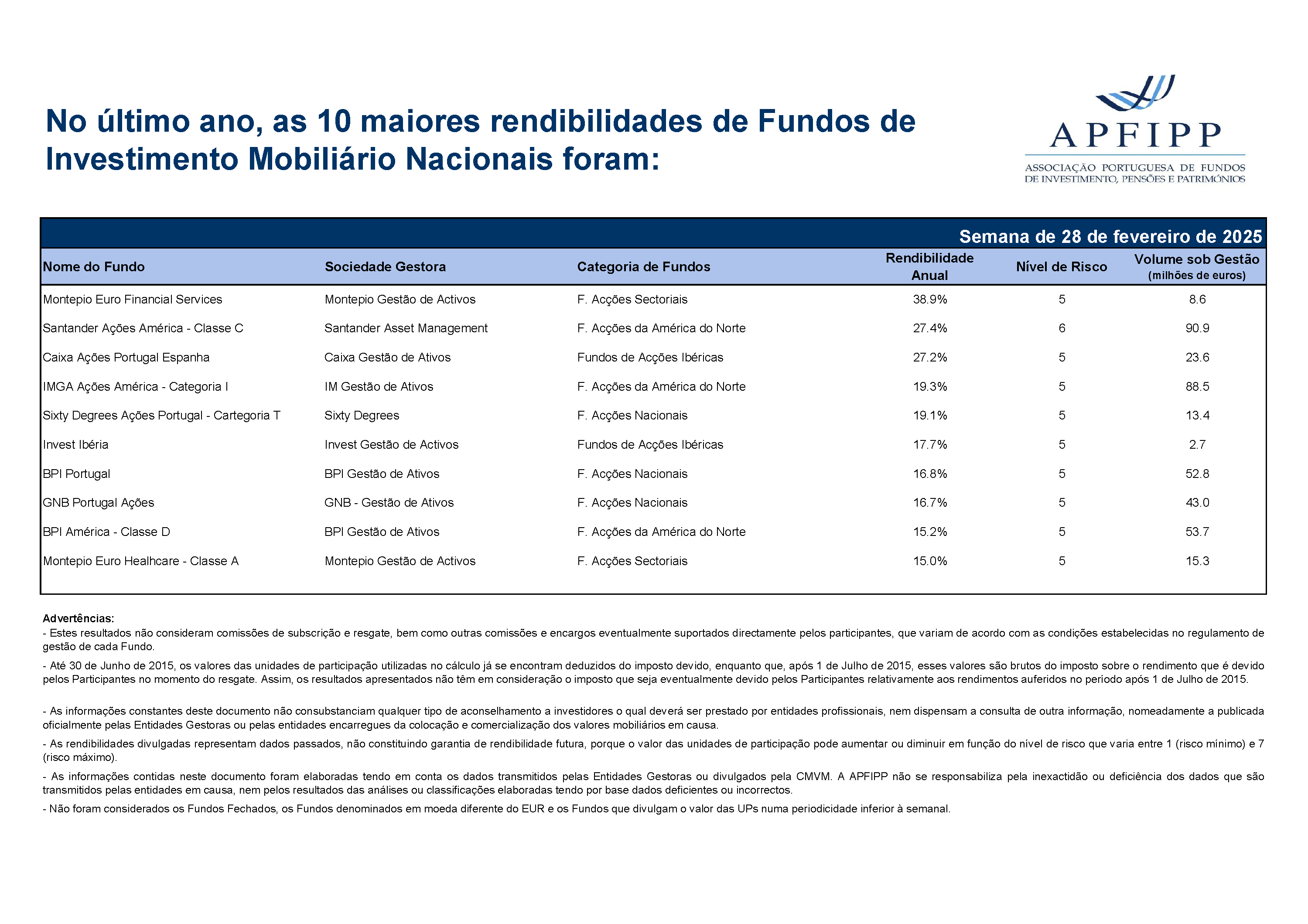 Maiores 10 Rendibilidades APFIPP (Semana 28 02 2025)